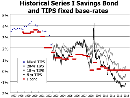 Series I Savings Bond and TIPS fixed base-rates