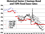 Savings Bonds Graph: I bond fixed rates (small)