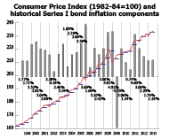 Savings Bonds Graph: Inflation update (small)