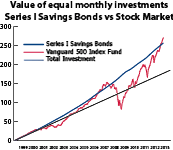 Savings Bonds Graph: I bonds vs stocks (small)